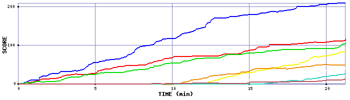 Score Graph