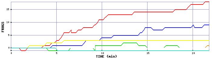 Frag Graph