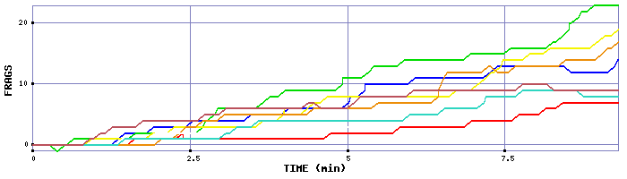 Frag Graph