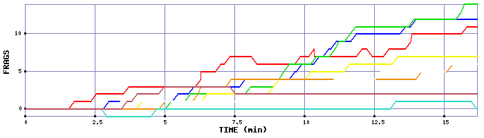 Frag Graph