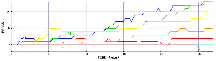 Frag Graph
