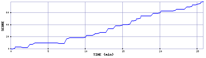 Score Graph