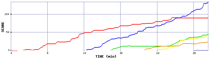 Score Graph