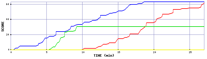 Score Graph