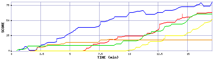 Score Graph