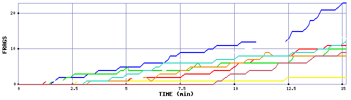 Frag Graph