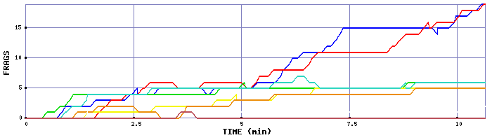 Frag Graph