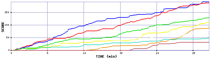 Score Graph