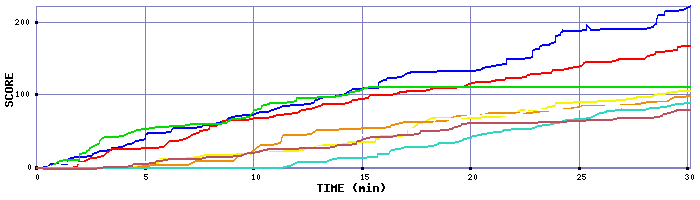 Score Graph