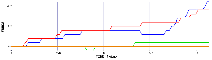 Frag Graph