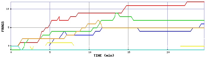 Frag Graph