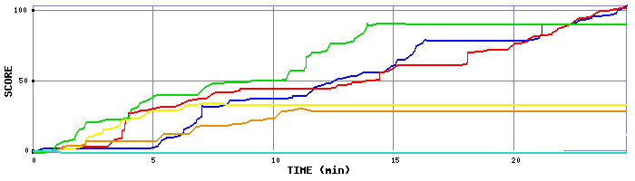 Score Graph