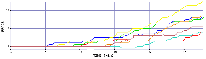 Frag Graph