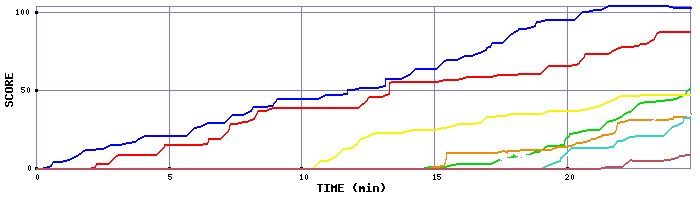 Score Graph