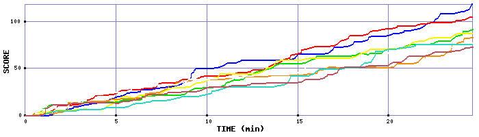Score Graph