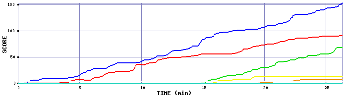 Score Graph