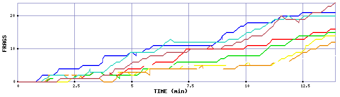 Frag Graph