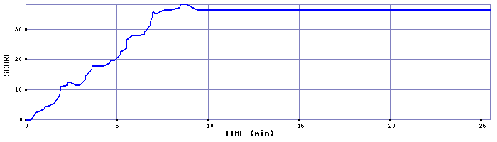 Score Graph