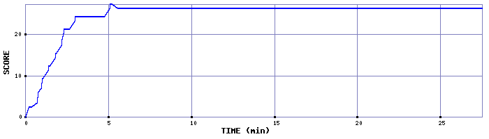 Score Graph