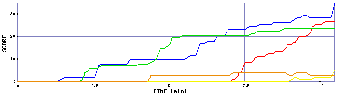 Score Graph