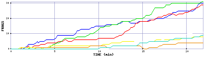 Frag Graph