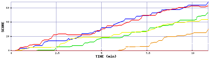 Score Graph