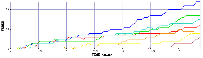 Frag Graph
