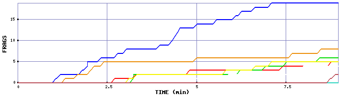 Frag Graph