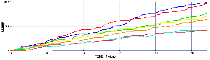 Score Graph