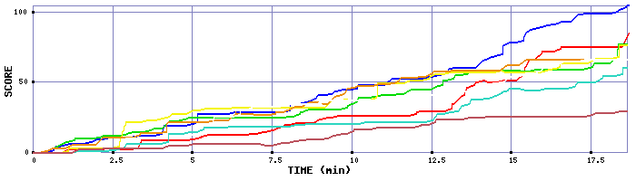 Score Graph