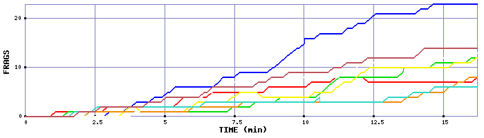 Frag Graph
