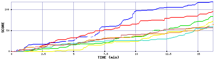 Score Graph