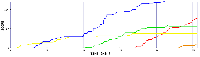 Score Graph
