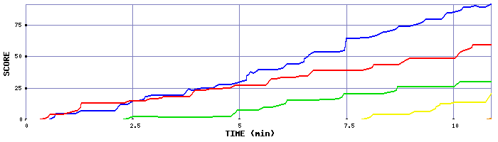 Score Graph