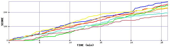 Score Graph