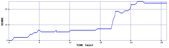 Score Graph