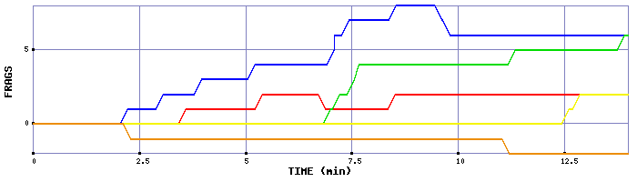 Frag Graph