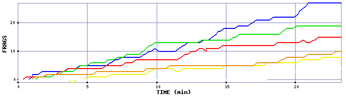 Frag Graph
