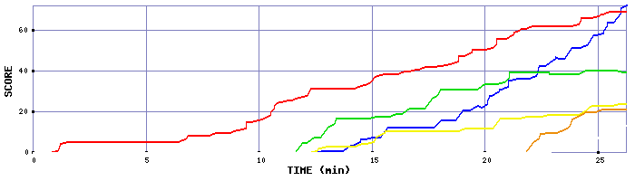 Score Graph