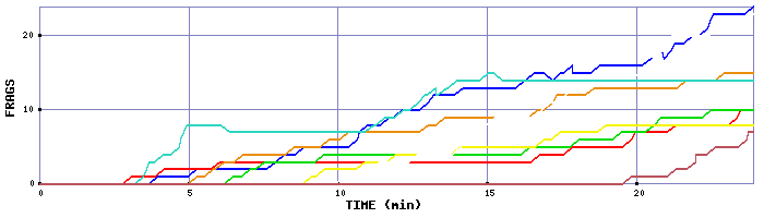 Frag Graph