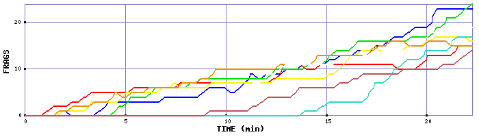 Frag Graph