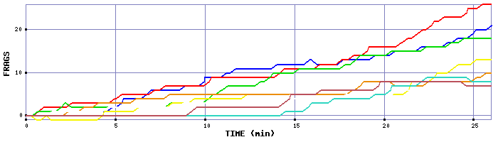 Frag Graph