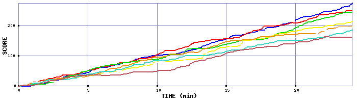 Score Graph
