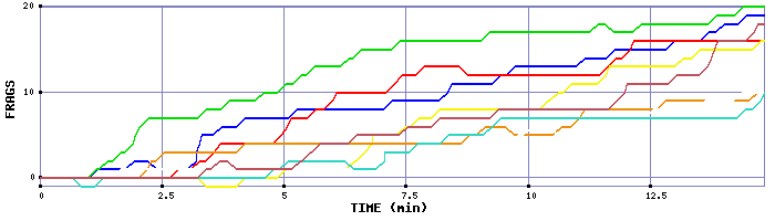 Frag Graph