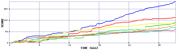 Score Graph