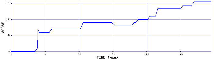 Score Graph