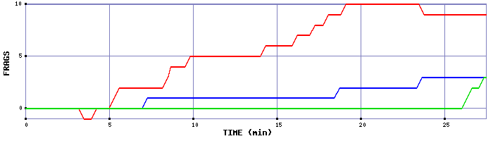 Frag Graph
