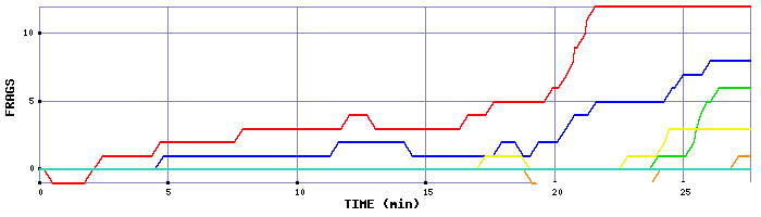 Frag Graph