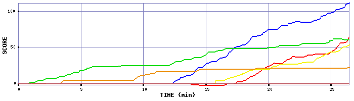Score Graph