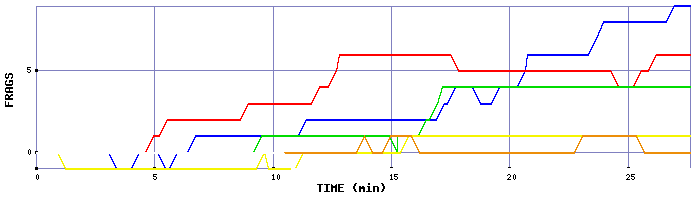 Frag Graph
